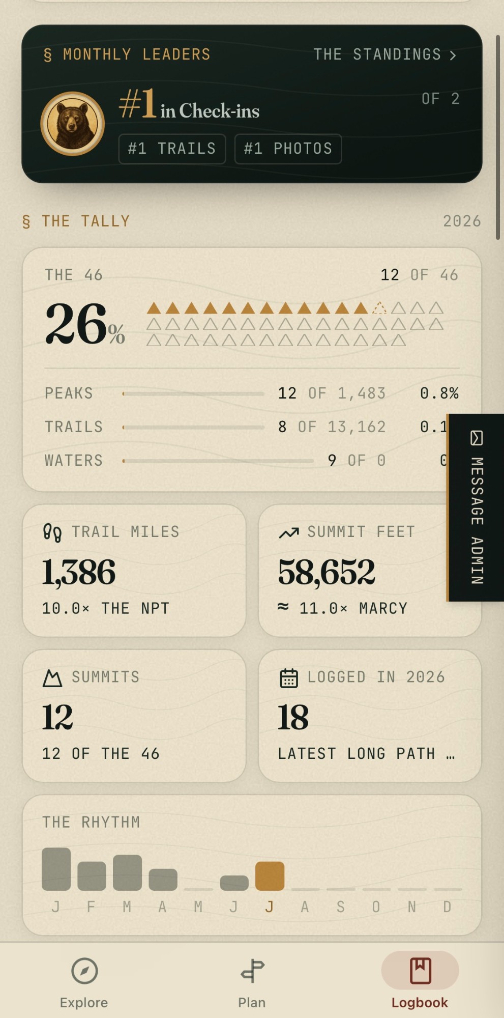 The Logbook tally: first place in monthly check-ins, 26 percent of the 46 High Peaks, 1,386 trail miles, 58,652 summit feet, 12 summits, 18 entries logged in 2026, and a month-by-month rhythm chart.